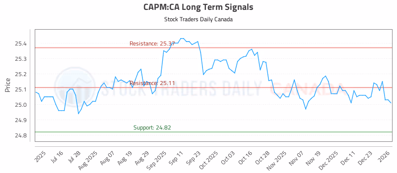 Stock Chart for CAPM:CA