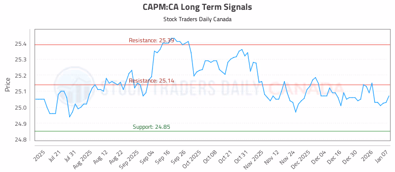 Stock Chart for CAPM:CA