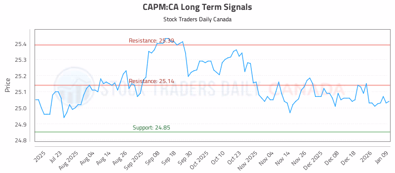 Stock Chart for CAPM:CA