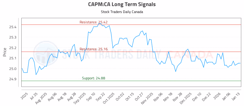 Stock Chart for CAPM:CA