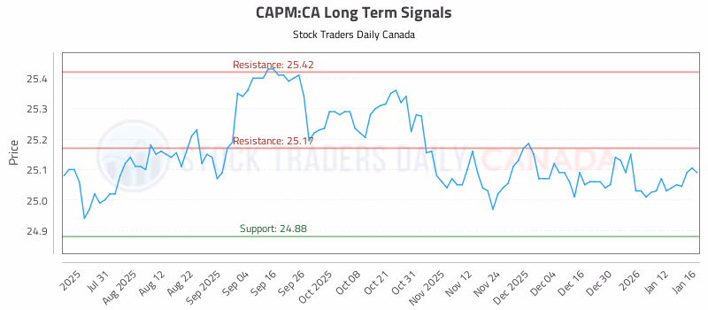 Stock Chart for CAPM:CA