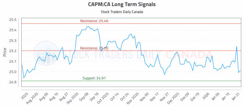 Stock Chart for CAPM:CA