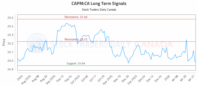 Stock Chart for CAPM:CA