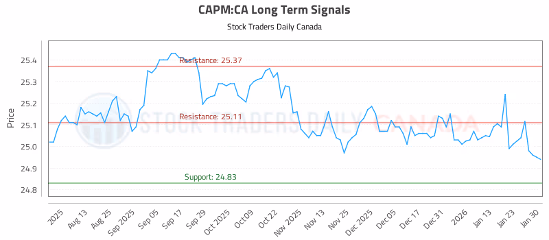 Stock Chart for CAPM:CA