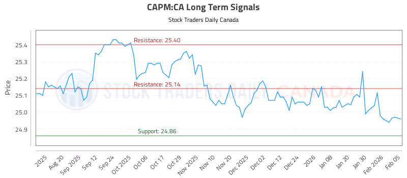 Stock Chart for CAPM:CA