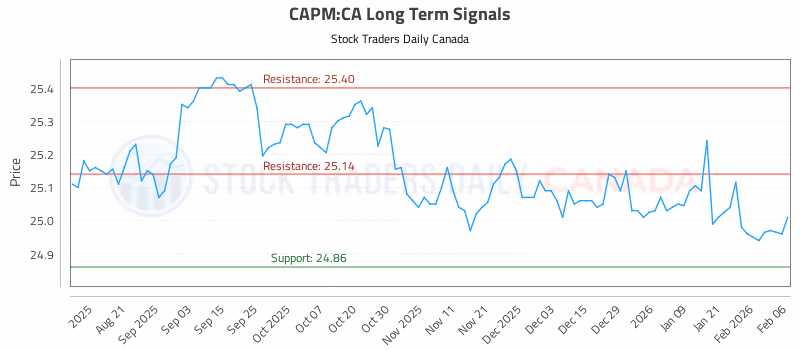 Stock Chart for CAPM:CA