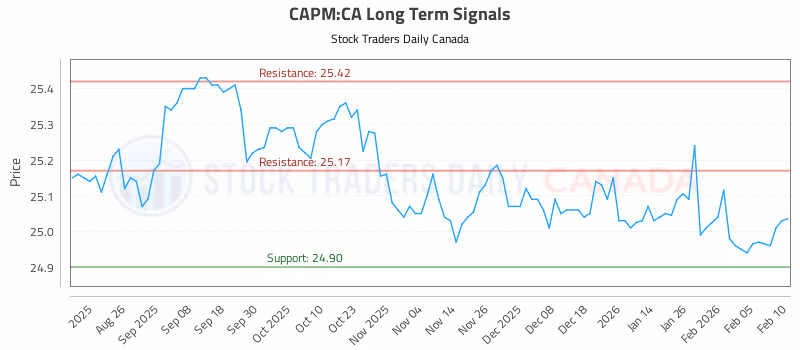 Stock Chart for CAPM:CA