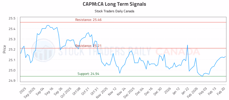 Stock Chart for CAPM:CA
