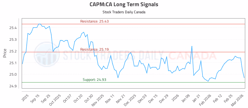 Stock Chart for CAPM:CA