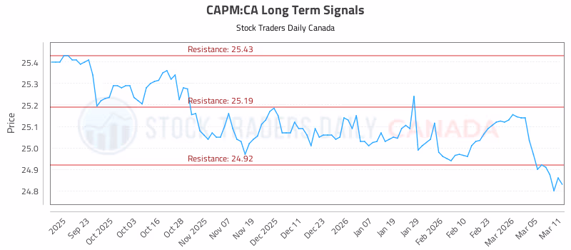Stock Chart for CAPM:CA