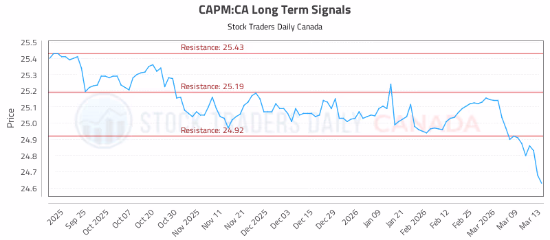 Stock Chart for CAPM:CA
