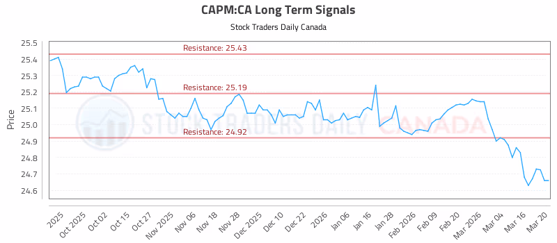 Stock Chart for CAPM:CA