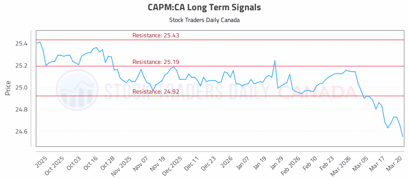 Stock Chart for CAPM:CA