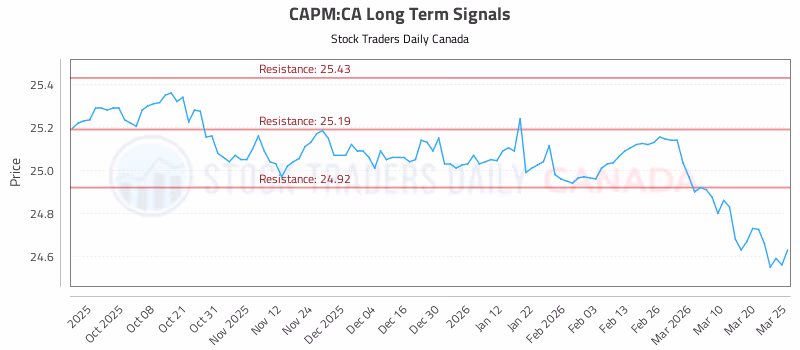 Stock Chart for CAPM:CA