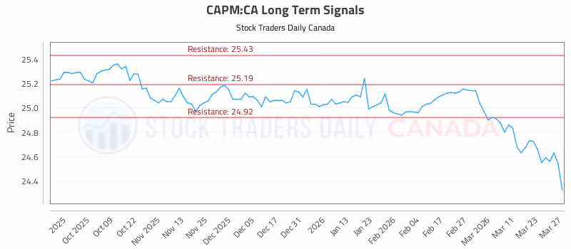 Stock Chart for CAPM:CA