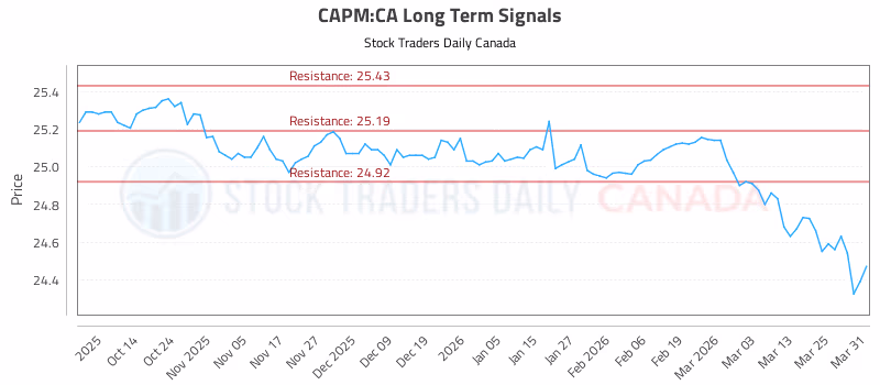 Stock Chart for CAPM:CA
