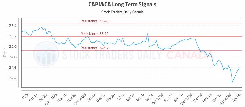 Stock Chart for CAPM:CA