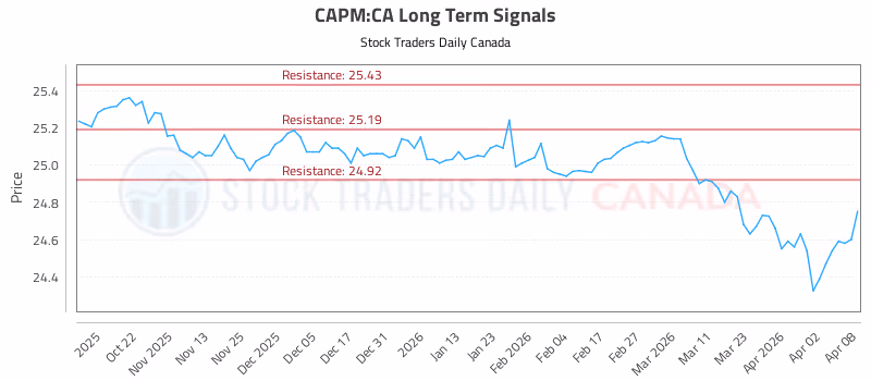Stock Chart for CAPM:CA
