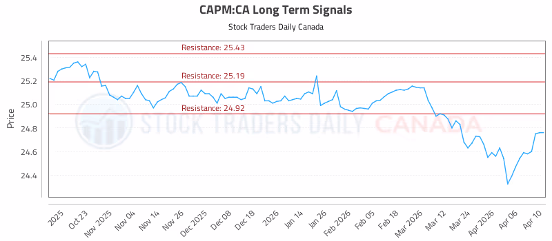 Stock Chart for CAPM:CA