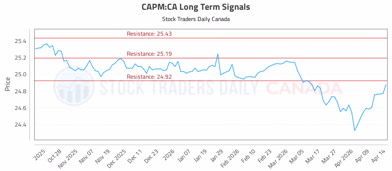 Stock Chart for CAPM:CA