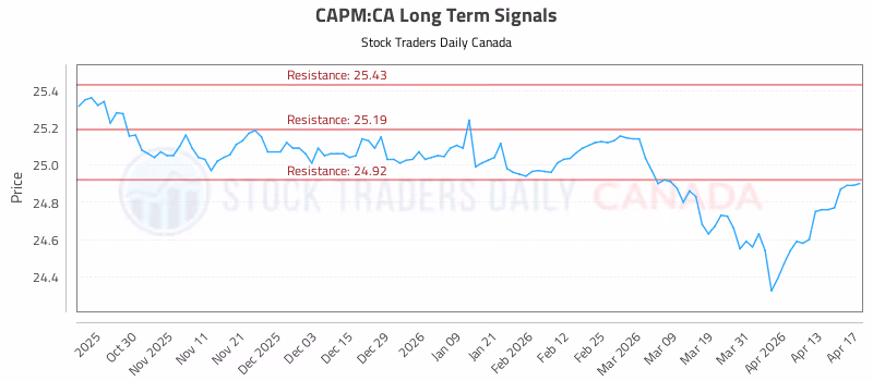 Stock Chart for CAPM:CA