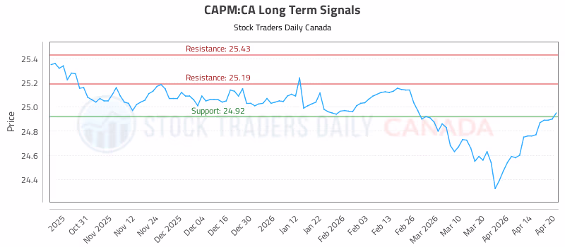 Stock Chart for CAPM:CA