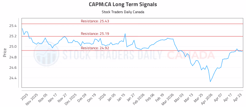 Stock Chart for CAPM:CA