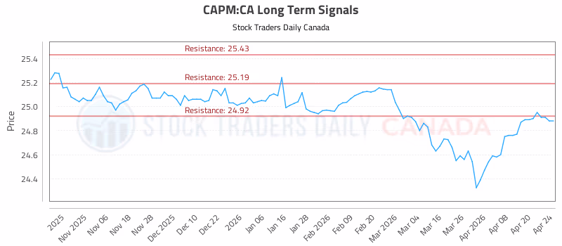 Stock Chart for CAPM:CA