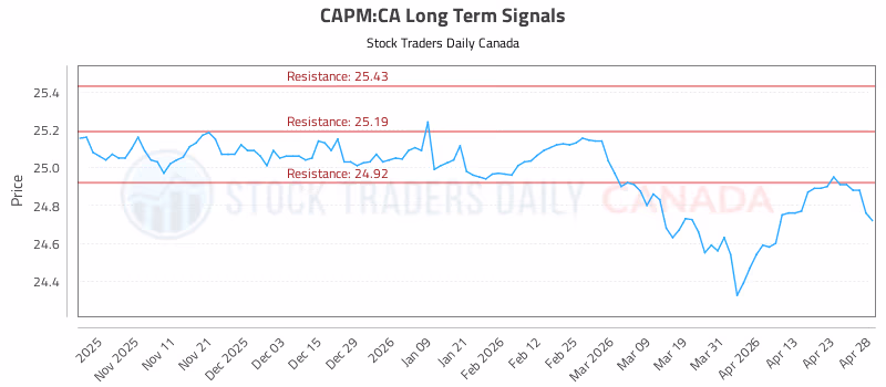 Stock Chart for CAPM:CA