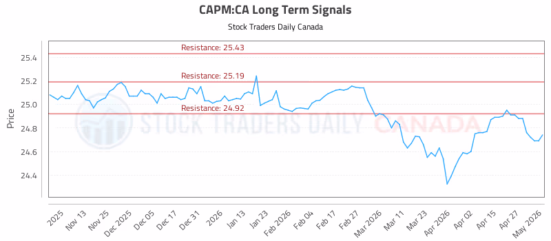 Stock Chart for CAPM:CA