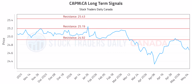 Stock Chart for CAPM:CA