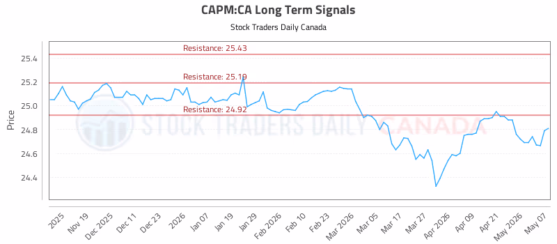 Stock Chart for CAPM:CA