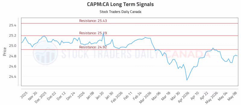 Stock Chart for CAPM:CA
