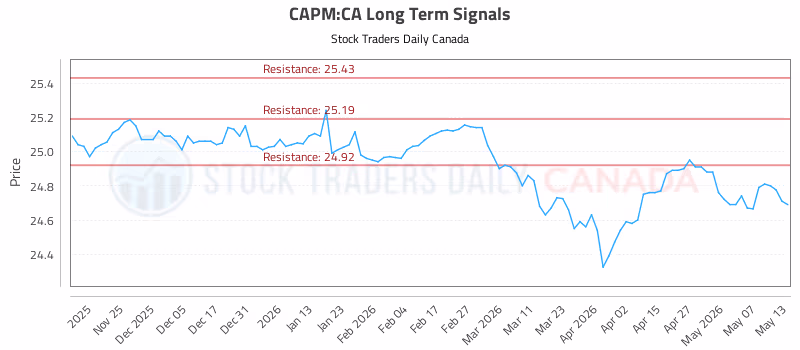Stock Chart for CAPM:CA
