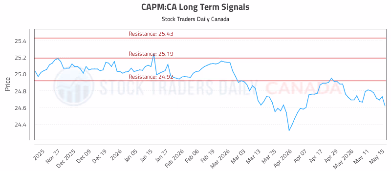 Stock Chart for CAPM:CA