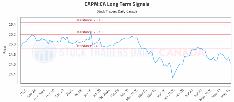 Stock Chart for CAPM:CA