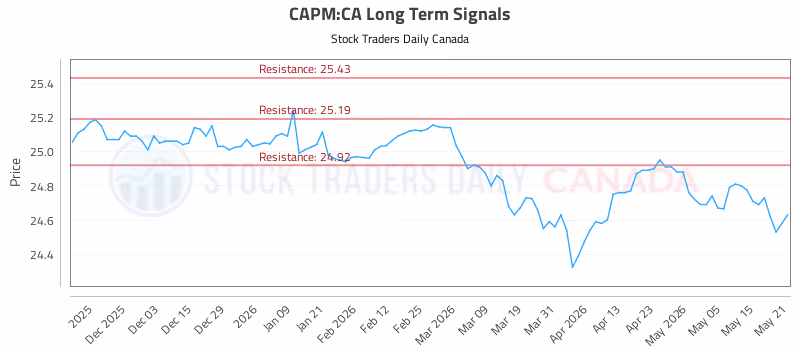 Stock Chart for CAPM:CA