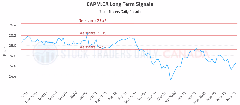 Stock Chart for CAPM:CA