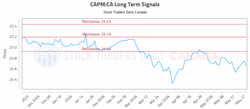 Stock Chart for CAPM:CA