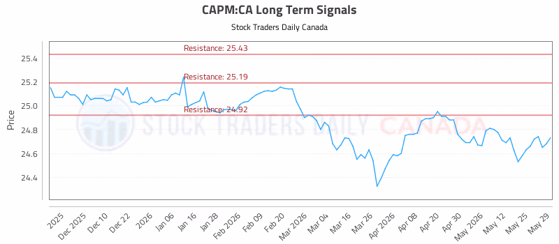 Stock Chart for CAPM:CA