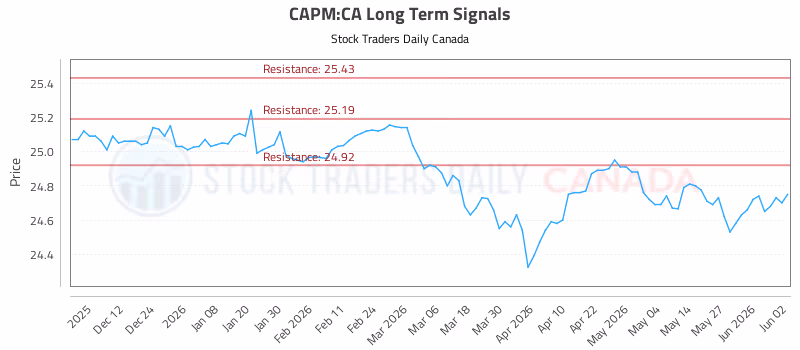 Stock Chart for CAPM:CA