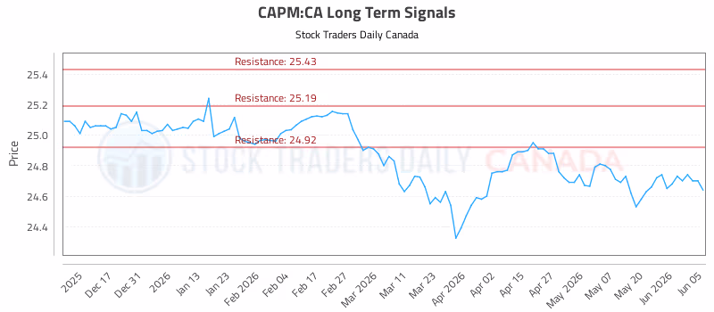 Stock Chart for CAPM:CA