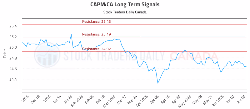 Stock Chart for CAPM:CA