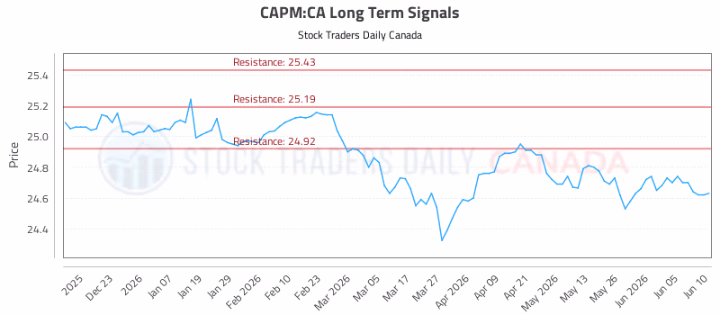 Stock Chart for CAPM:CA