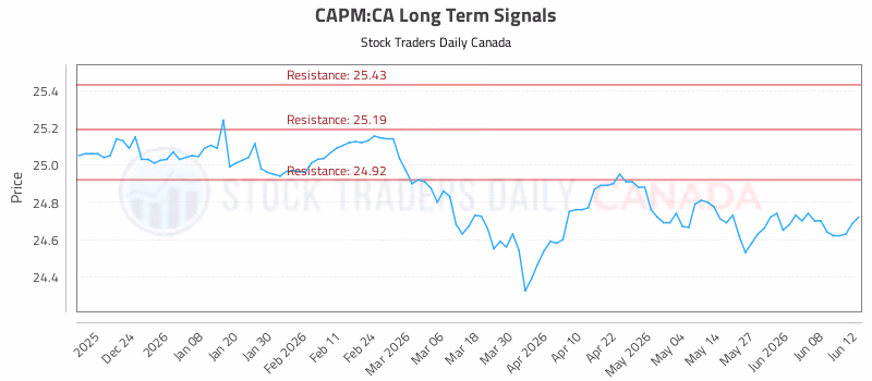 Stock Chart for CAPM:CA