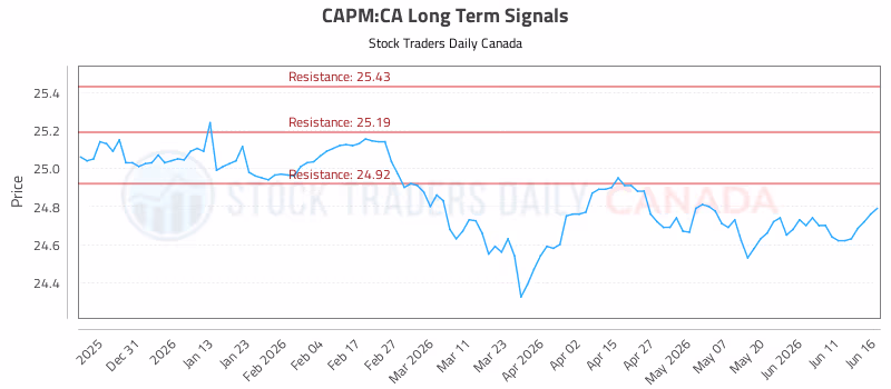 Stock Chart for CAPM:CA