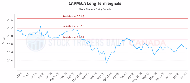 Stock Chart for CAPM:CA