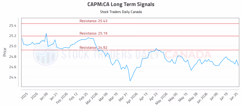 Stock Chart for CAPM:CA