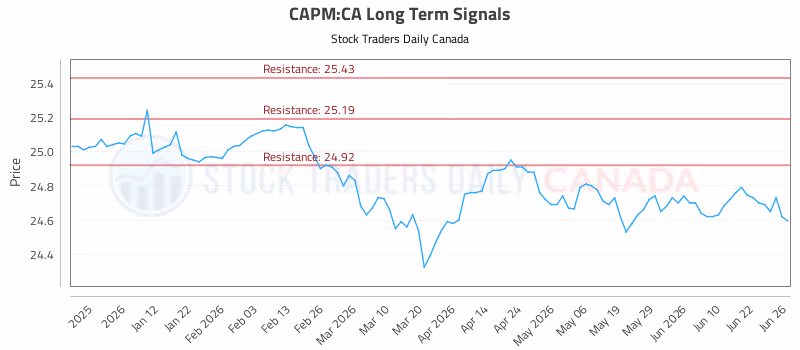 Stock Chart for CAPM:CA