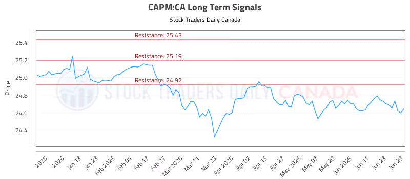 Stock Chart for CAPM:CA